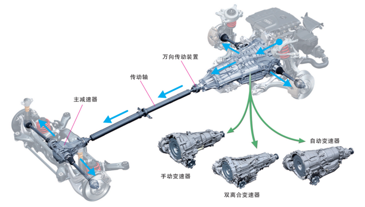 汽車傳動(dòng)系統(tǒng)主要由什么組成
