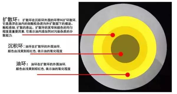 怎么判斷機油是否該換了