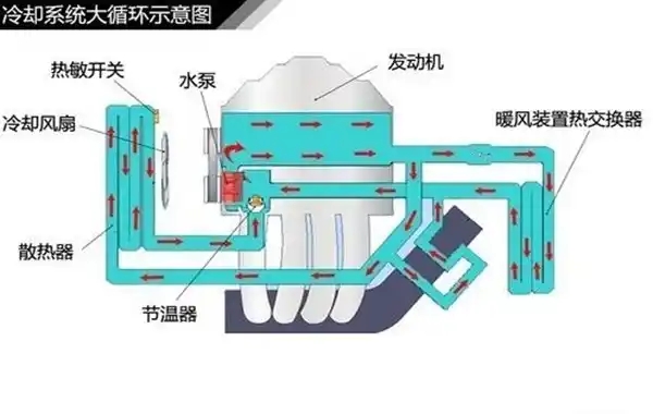 汽車冷卻系統的組成有哪些