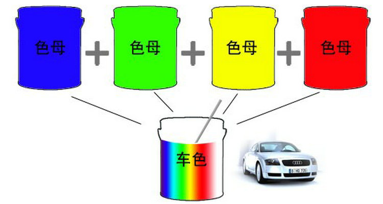 汽車底漆和面漆的區別是什么