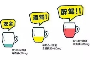 酒駕和醉駕的標準 醉駕血液中酒精含量≥80mg/100ml（酒駕20mg/100ml-80mg/100ml以內）