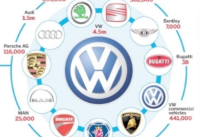 大眾收購了哪些汽車品牌 保時捷、蘭博基尼、布加迪、賓利、斯柯達等