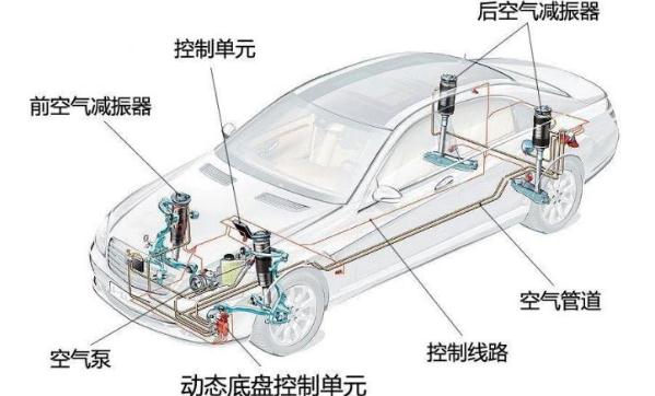 什么是空氣懸掛，目的是為了提高乘坐舒適性（有保護作用）