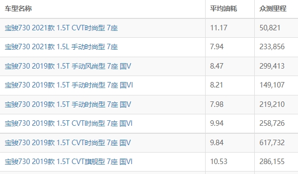 2021款寶駿730怎么樣 搭載1.5L和1.5T四缸發(fā)動(dòng)機(jī)（百公里油耗實(shí)測最高10L）