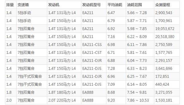 大眾凌渡油耗高嗎 百公里油耗實測6.4L