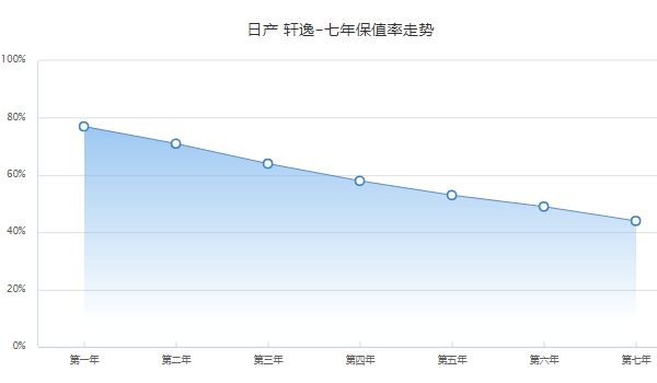 日產(chǎn)軒逸二手車價(jià)格 市場(chǎng)成交價(jià)3萬(wàn)起（前三年保值率64%）