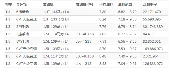 吉利帝豪油耗多少真實油耗 百公里油耗實測7.7L