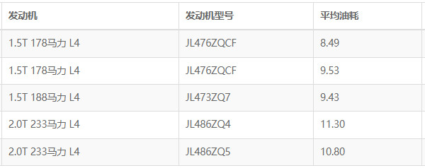長安cs75plus油耗多少真實(shí)油耗 百公里油耗實(shí)測(cè)8.4L