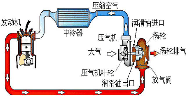 渦輪增壓和自然吸氣哪個好，渦輪增壓成為發展趨勢