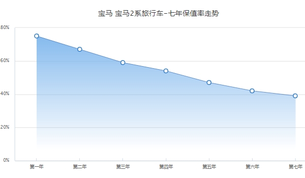 寶馬旅行車2系七座版價格，五座版停售前2019款報價21萬