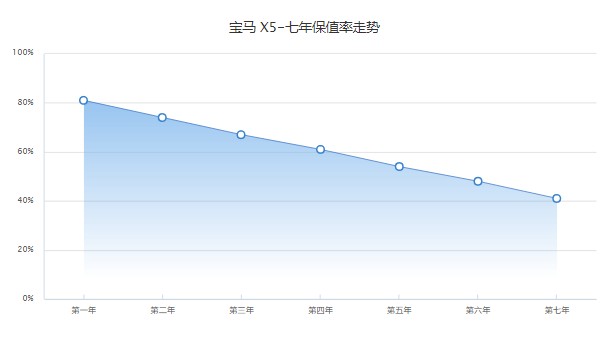 寶馬x5優惠多少萬 沒有優惠活動(分期購買首付18萬)
