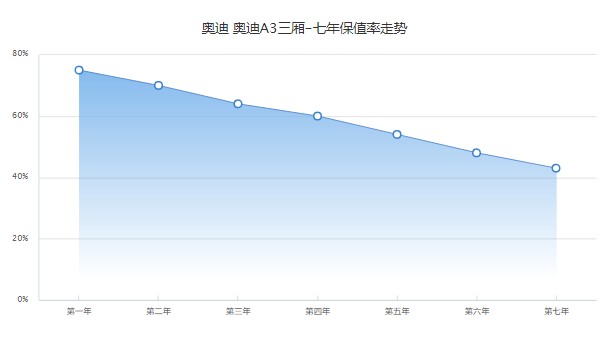 奧迪a3新車報價2022款官方指導價 a3官方指導價20萬(第七年保值率43%)