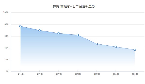林肯冒險(xiǎn)家多少錢 最新款冒險(xiǎn)家23萬一臺(第五年保值率47%)