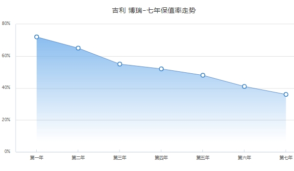 博瑞二手車價格，二手車最新成交價4萬起（前五年保值率48%）