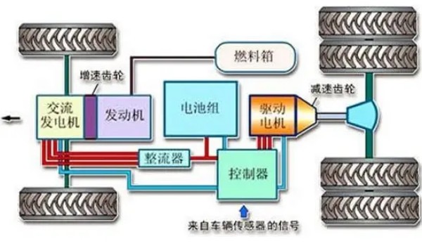 增程式混動技術原理是什么 電機驅動汽車(發電機給電機充能)