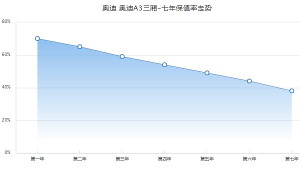 奧迪a3全款下來多少錢 全款落地19萬(wàn)(二手價(jià)格9萬(wàn)元)