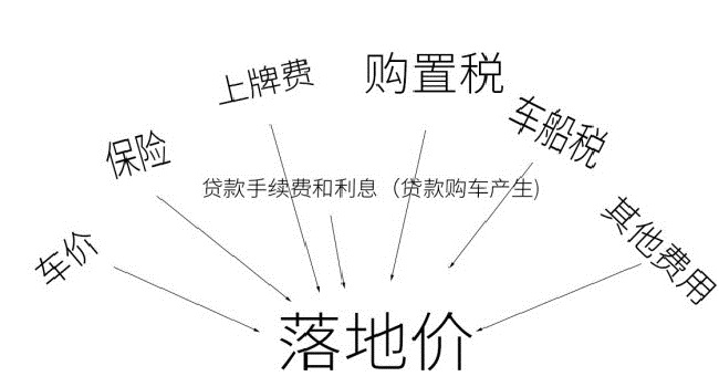落地價是什么意思，跟裸車價有什么區別