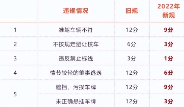 2022年4月1日新交規扣分標準 做出多項改變（需要明確了解）