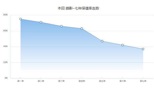 本田皓影分期付款多少錢(qián) 分期首付4萬(wàn)(第七年保值率37%)
