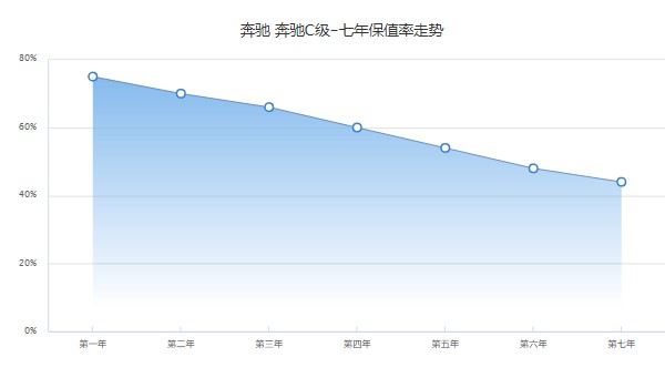 奔馳c級2023新款報(bào)價(jià) 2023款奔馳c級33萬一輛(落地37萬)