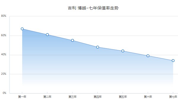 吉利博越x二手車價(jià)格是多少 博越x二手價(jià)5萬(wàn)(表顯里程6.19萬(wàn)公里)