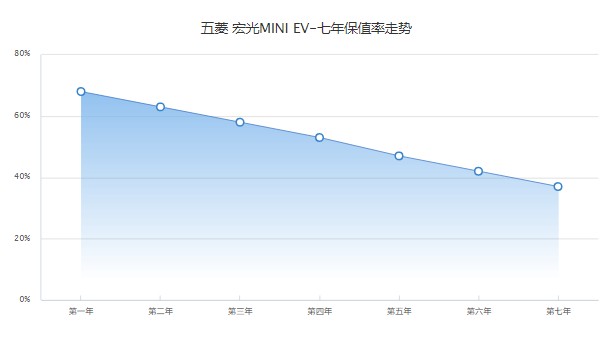五菱宏光mini全部下來(lái)多少錢 全部下來(lái)3萬(wàn)元(第七年保值率37%)