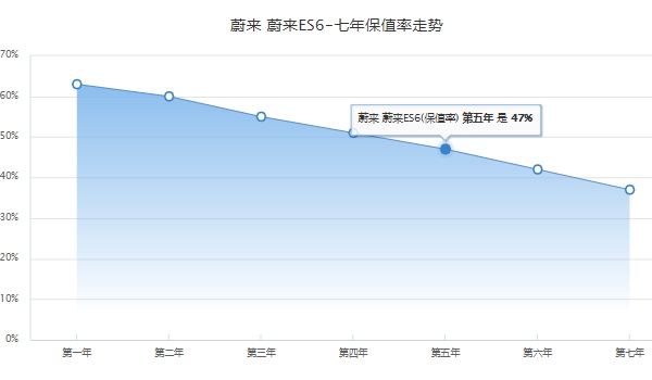 尉來(lái)電汽車es6實(shí)際價(jià)格 尉來(lái)電汽車es6實(shí)際售價(jià)38.60萬(wàn)元
