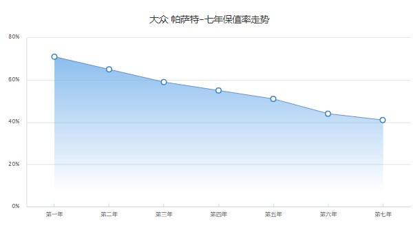 大眾帕薩特二手車報(bào)價(jià)及圖片 二手帕薩特售價(jià)10萬(表顯里程6.28萬公里)