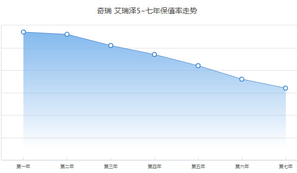 艾瑞澤5二手車多少錢 二手艾瑞澤5售價(jià)3萬(表顯里程3.5萬公里)