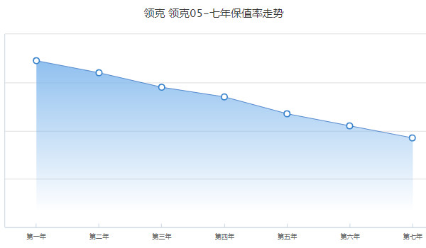 領(lǐng)克05二手車價格多少錢 二手領(lǐng)克05售價11萬(表顯里程1萬公里)