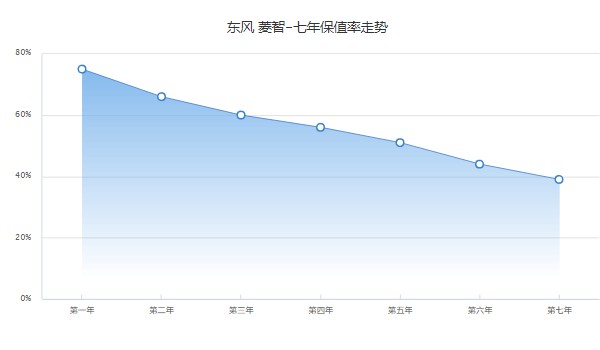 二手東風菱智的圖片及價格 菱智二手價1萬(表顯里程6.5萬公里)