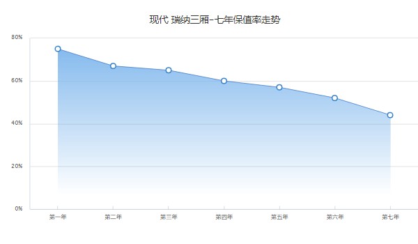 現代瑞納二手車價格 二手瑞納售價2萬(表顯里程3萬公里)