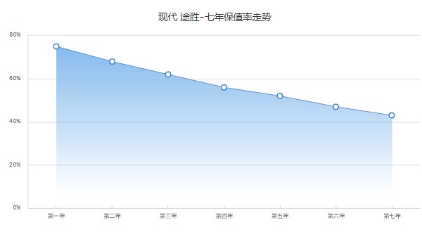 現代途勝二手車價格多少 二手價7萬(表顯里程7.09萬公里)