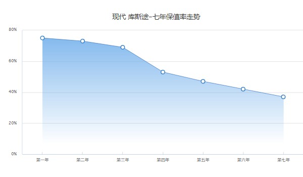 現(xiàn)代庫(kù)斯途保值率怎么樣 第七年保值率37%(品牌影響保值率)