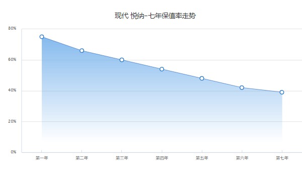 現代悅納二手車多少錢 二手價僅1萬(表顯里程4.5萬公里)