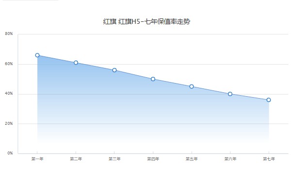 紅旗h5二手車價(jià)格多少 需要花費(fèi)10萬(wàn)(表顯里程0.3萬(wàn)公里)