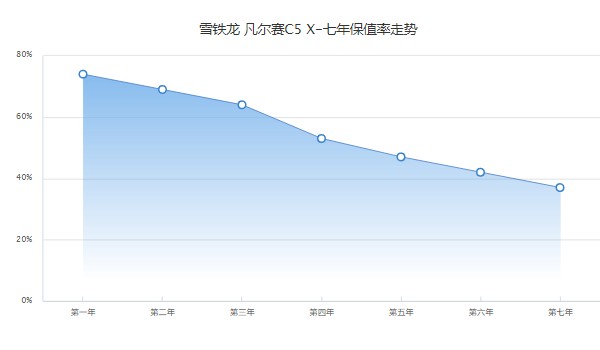 凡爾賽c5x二手車(chē)價(jià)格多少 僅需要11萬(wàn)(表顯里程1萬(wàn)公里)