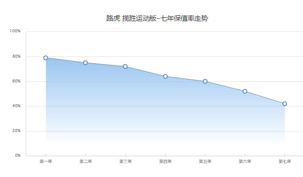 攬勝運(yùn)動版保值率怎么樣 第七年42%(品牌影響保值率)