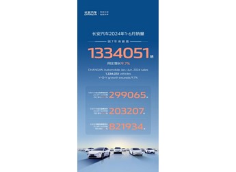 新能源+燃油車雙線發(fā)力，長安汽車1-6月銷售1334051輛，同比增長9.7%！ 封面圖