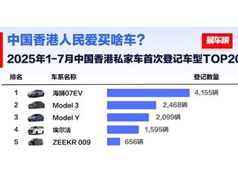中國香港前7月汽車銷量榜：國產車占半壁江山 比亞迪是銷冠 封面圖
