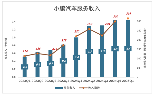 小鵬盡力了