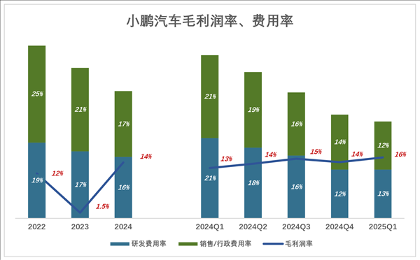 小鵬盡力了