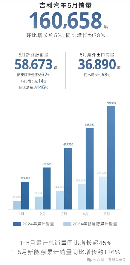 比亞迪1天1萬輛！埃安重回巔峰 鴻蒙智行沒打過理想