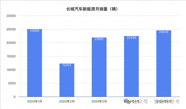 比亞迪1天1萬輛！埃安重回巔峰 鴻蒙智行沒打過理想
