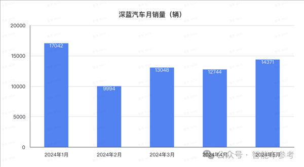 比亞迪1天1萬輛！埃安重回巔峰 鴻蒙智行沒打過理想