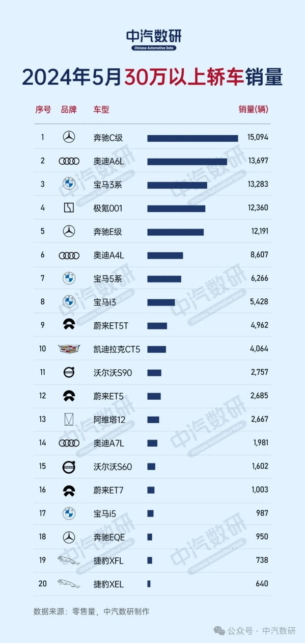 30萬以上轎車最新銷量公布：BBA仍然領先 極氪001第四