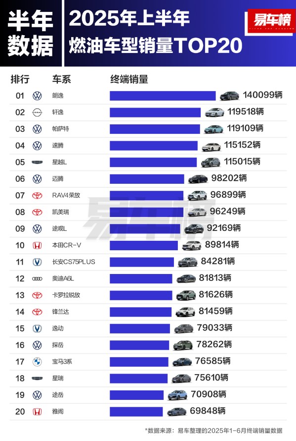2025上半年燃油車銷量TOP20出爐：國產最高排第五