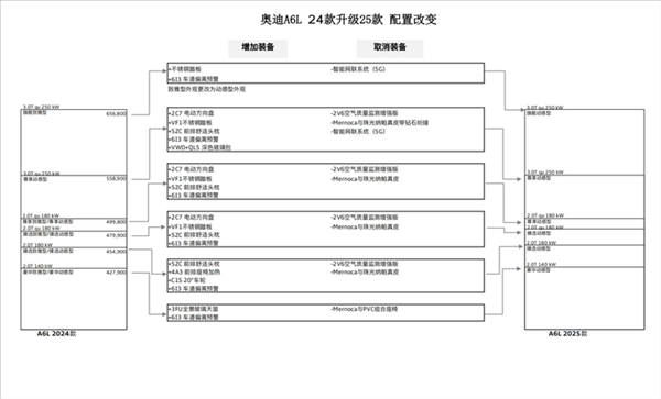 全系取消致雅型！新款奧迪A6L配置曝光：依舊沿用現款動力