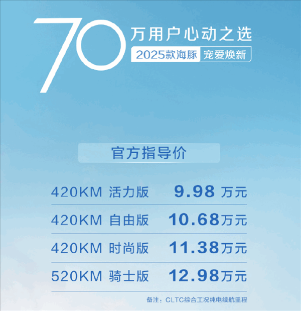 上市不到四年！比亞迪海豚第70萬臺正式下線