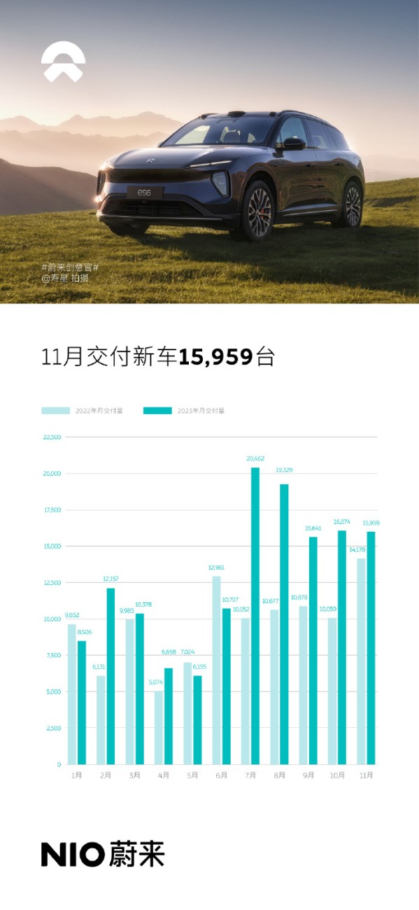 蔚來11月交付新車15959臺 同比增12.6% 12月沖擊2萬？